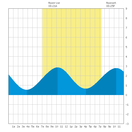 Dania cut-off Canal tide chart for Saturday, September 16, 2023