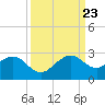 Dania cut-off Canal tide chart for Saturday, September 23, 2023