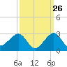 Dania cut-off Canal tide chart for Tuesday, September 26, 2023