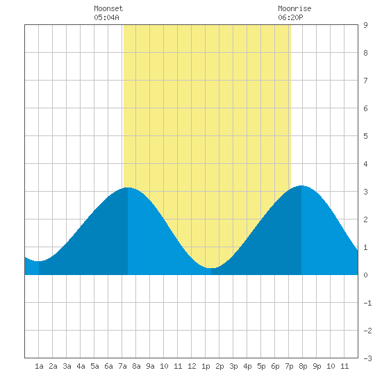 Dania cut-off Canal tide chart for Wednesday, September 27, 2023