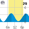 Dania cut-off Canal tide chart for Friday, September 29, 2023
