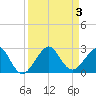 Dania cut-off Canal tide chart for Sunday, September 3, 2023