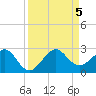 Dania cut-off Canal tide chart for Tuesday, September 5, 2023