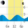 Dania cut-off Canal tide chart for Wednesday, September 6, 2023