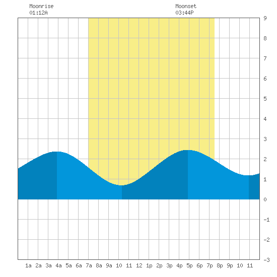 Dania cut-off Canal tide chart for Friday, September 8, 2023