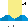 Dania cut-off Canal tide chart for Tuesday, October 10, 2023