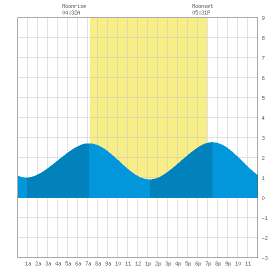 Dania cut-off Canal tide chart for Wednesday, October 11, 2023