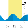 Dania cut-off Canal tide chart for Tuesday, October 17, 2023