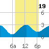 Dania cut-off Canal tide chart for Thursday, October 19, 2023