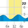 Dania cut-off Canal tide chart for Sunday, October 22, 2023