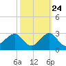 Dania cut-off Canal tide chart for Tuesday, October 24, 2023