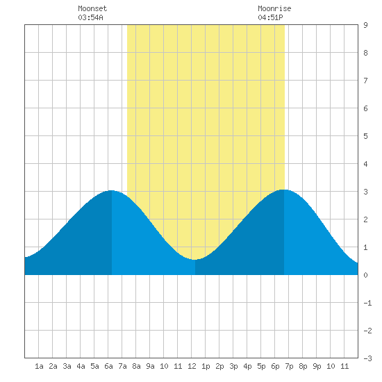 Dania cut-off Canal tide chart for Wednesday, October 25, 2023
