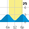 Dania cut-off Canal tide chart for Wednesday, October 25, 2023