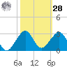 Dania cut-off Canal tide chart for Saturday, October 28, 2023
