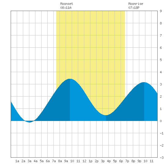 Dania cut-off Canal tide chart for Sunday, October 29, 2023
