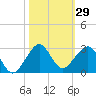Dania cut-off Canal tide chart for Sunday, October 29, 2023