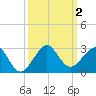 Dania cut-off Canal tide chart for Monday, October 2, 2023