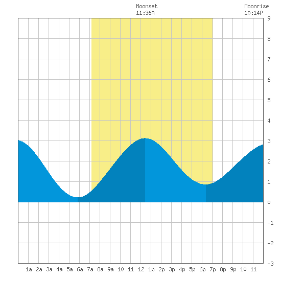 Dania cut-off Canal tide chart for Tuesday, October 3, 2023