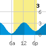 Dania cut-off Canal tide chart for Tuesday, October 3, 2023