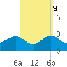 Dania cut-off Canal tide chart for Monday, October 9, 2023