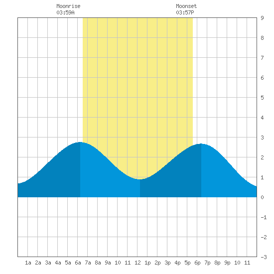 Dania cut-off Canal tide chart for Friday, November 10, 2023