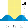 Dania cut-off Canal tide chart for Friday, November 10, 2023