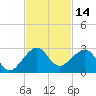 Dania cut-off Canal tide chart for Tuesday, November 14, 2023