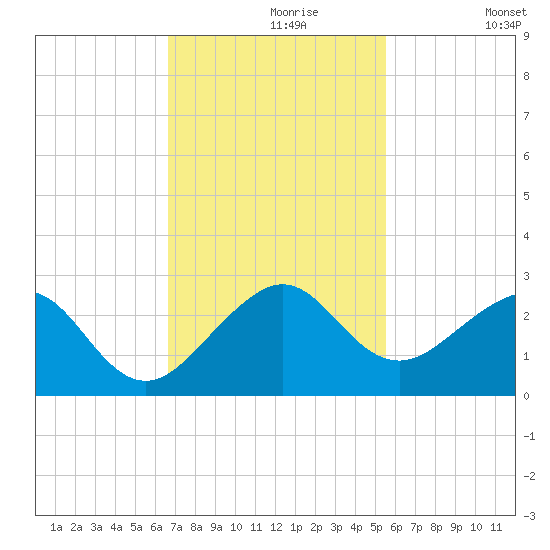 Dania cut-off Canal tide chart for Saturday, November 18, 2023
