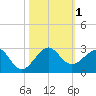 Dania cut-off Canal tide chart for Wednesday, November 1, 2023