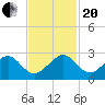 Dania cut-off Canal tide chart for Monday, November 20, 2023