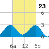 Dania cut-off Canal tide chart for Thursday, November 23, 2023