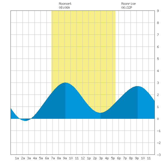 Dania cut-off Canal tide chart for Tuesday, November 28, 2023