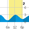 Dania cut-off Canal tide chart for Thursday, November 2, 2023