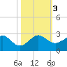 Dania cut-off Canal tide chart for Friday, November 3, 2023