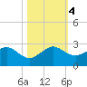 Dania cut-off Canal tide chart for Saturday, November 4, 2023