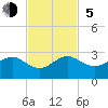 Dania cut-off Canal tide chart for Sunday, November 5, 2023