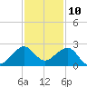 Dania cut-off Canal tide chart for Sunday, December 10, 2023