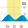 Dania cut-off Canal tide chart for Monday, December 11, 2023