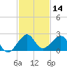 Dania cut-off Canal tide chart for Thursday, December 14, 2023