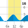 Dania cut-off Canal tide chart for Saturday, December 16, 2023