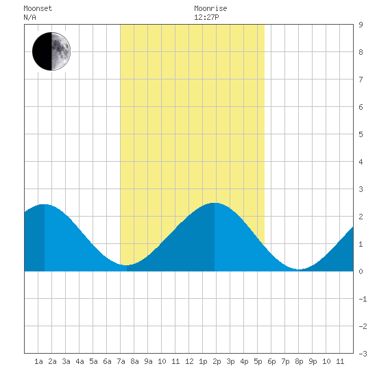 Dania cut-off Canal tide chart for Tuesday, December 19, 2023