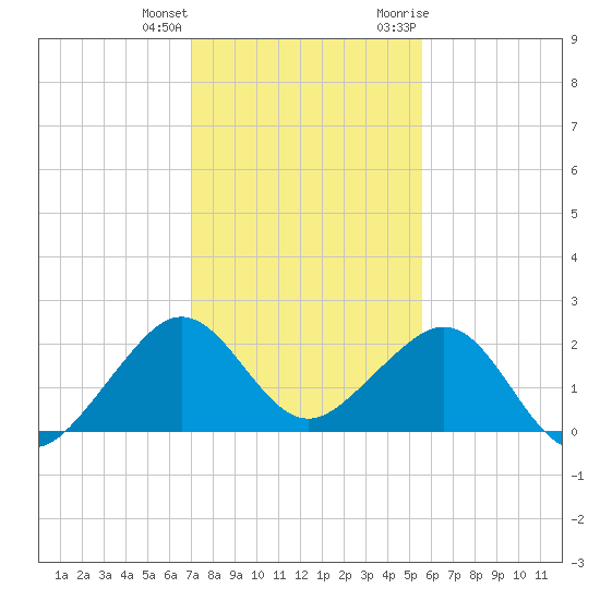 Dania cut-off Canal tide chart for Sunday, December 24, 2023