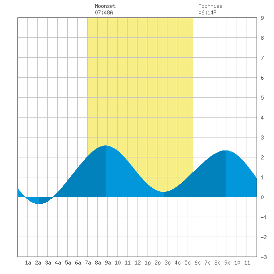 Dania cut-off Canal tide chart for Wednesday, December 27, 2023