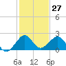 Dania cut-off Canal tide chart for Wednesday, December 27, 2023