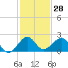 Dania cut-off Canal tide chart for Thursday, December 28, 2023