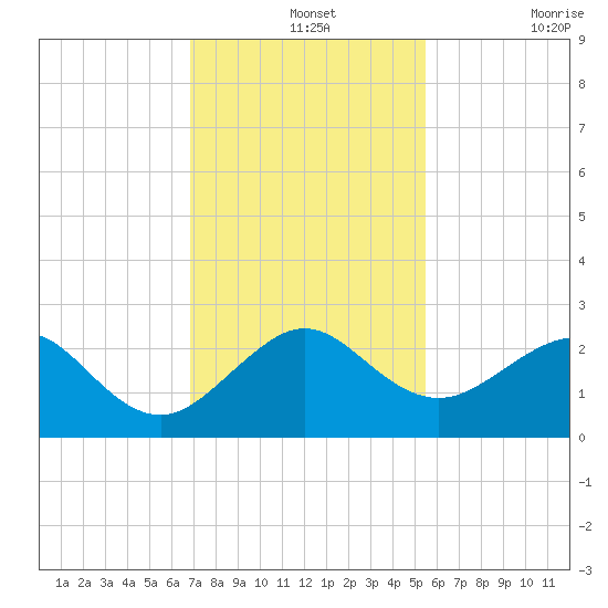 Dania cut-off Canal tide chart for Saturday, December 2, 2023