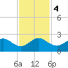 Dania cut-off Canal tide chart for Monday, December 4, 2023