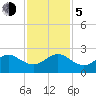 Dania cut-off Canal tide chart for Tuesday, December 5, 2023