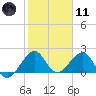 Dania cut-off Canal tide chart for Thursday, January 11, 2024