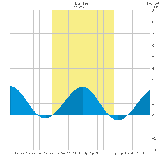 Dania cut-off Canal tide chart for Tuesday, January 16, 2024